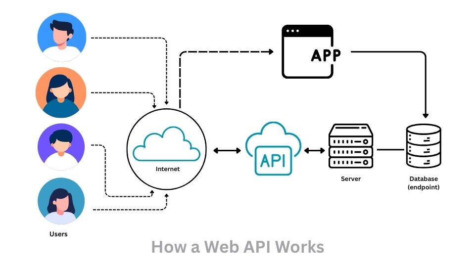 How does an API work
